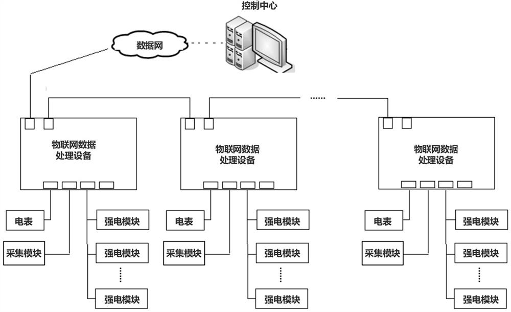 An Internet of Things data processing system for strong and weak current control and loop data acquisition