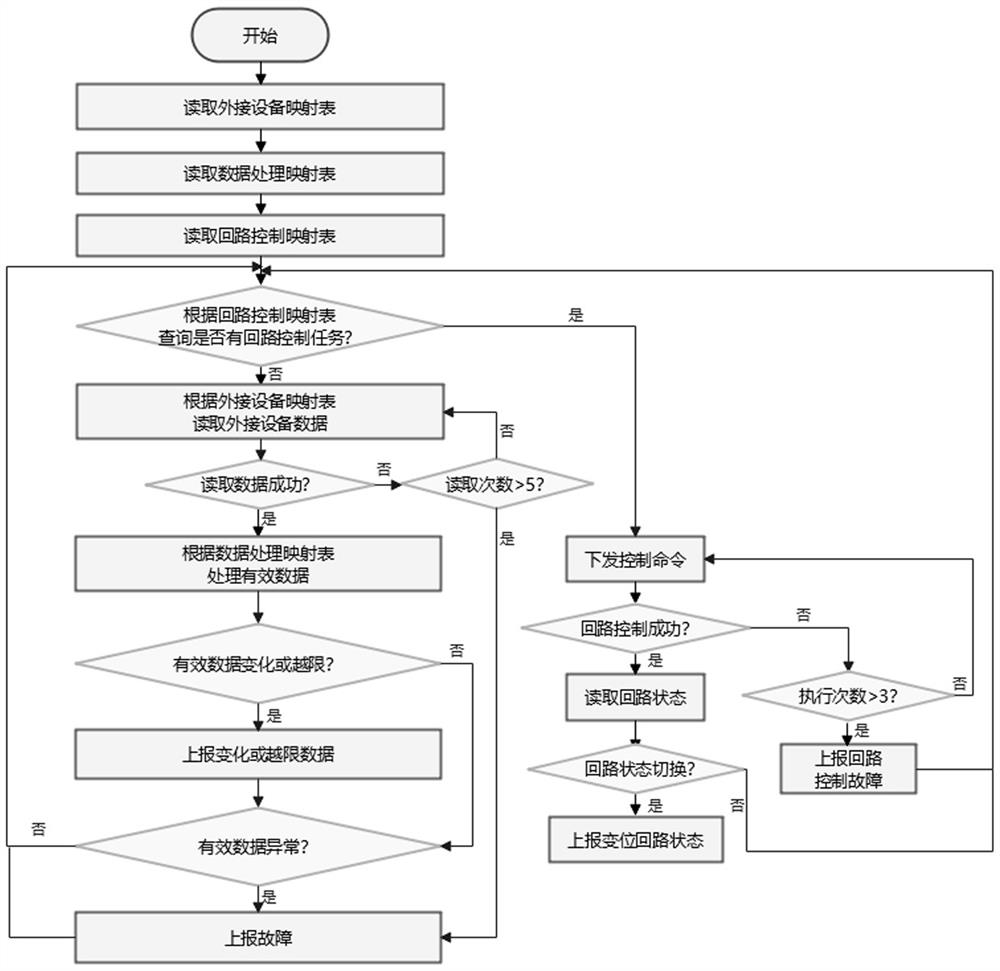 An Internet of Things data processing system for strong and weak current control and loop data acquisition