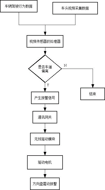 Lane departure warning method and device based on vibration of steering wheel