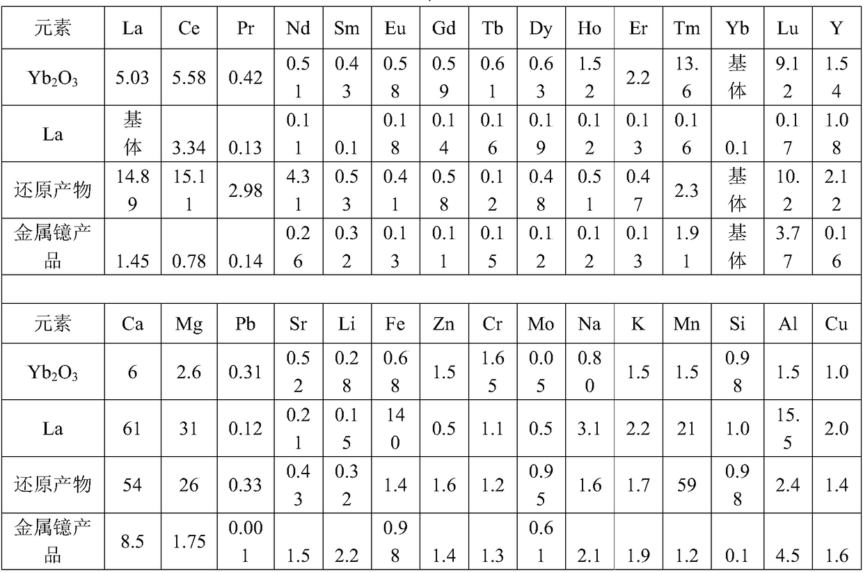 Preparation method of ytterbium metal