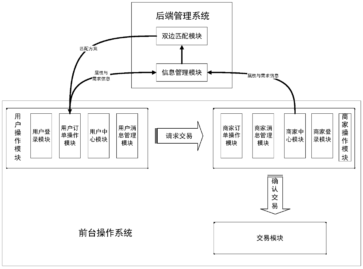 Waste mobile phone recycling platform based on bilateral matching model