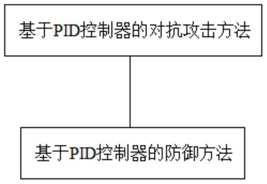 Antagonistic attack and defense method and system based on PID controller