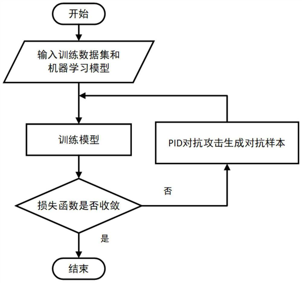 Antagonistic attack and defense method and system based on PID controller