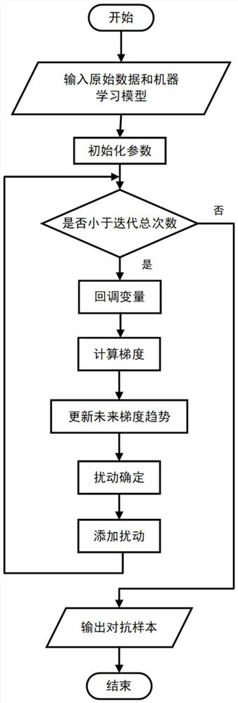 Antagonistic attack and defense method and system based on PID controller