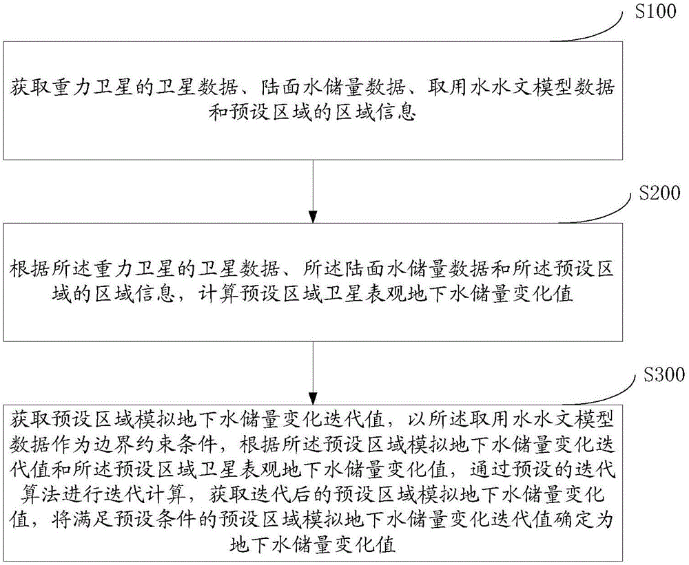 Method and system for acquiring ground water storage variation value by combining GRACE satellite