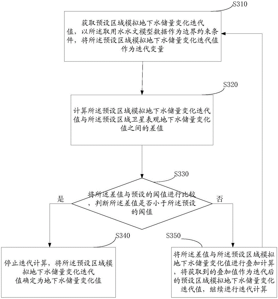 Method and system for acquiring ground water storage variation value by combining GRACE satellite