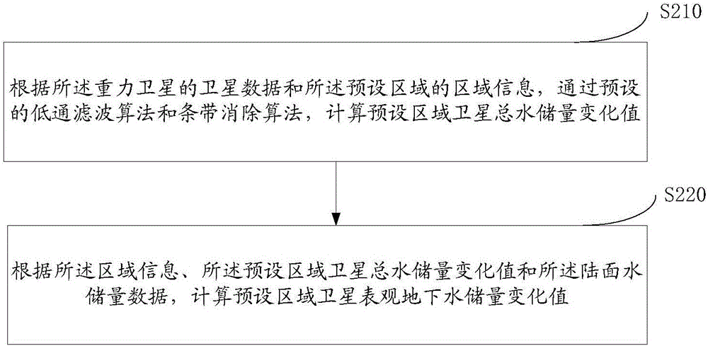 Method and system for acquiring ground water storage variation value by combining GRACE satellite