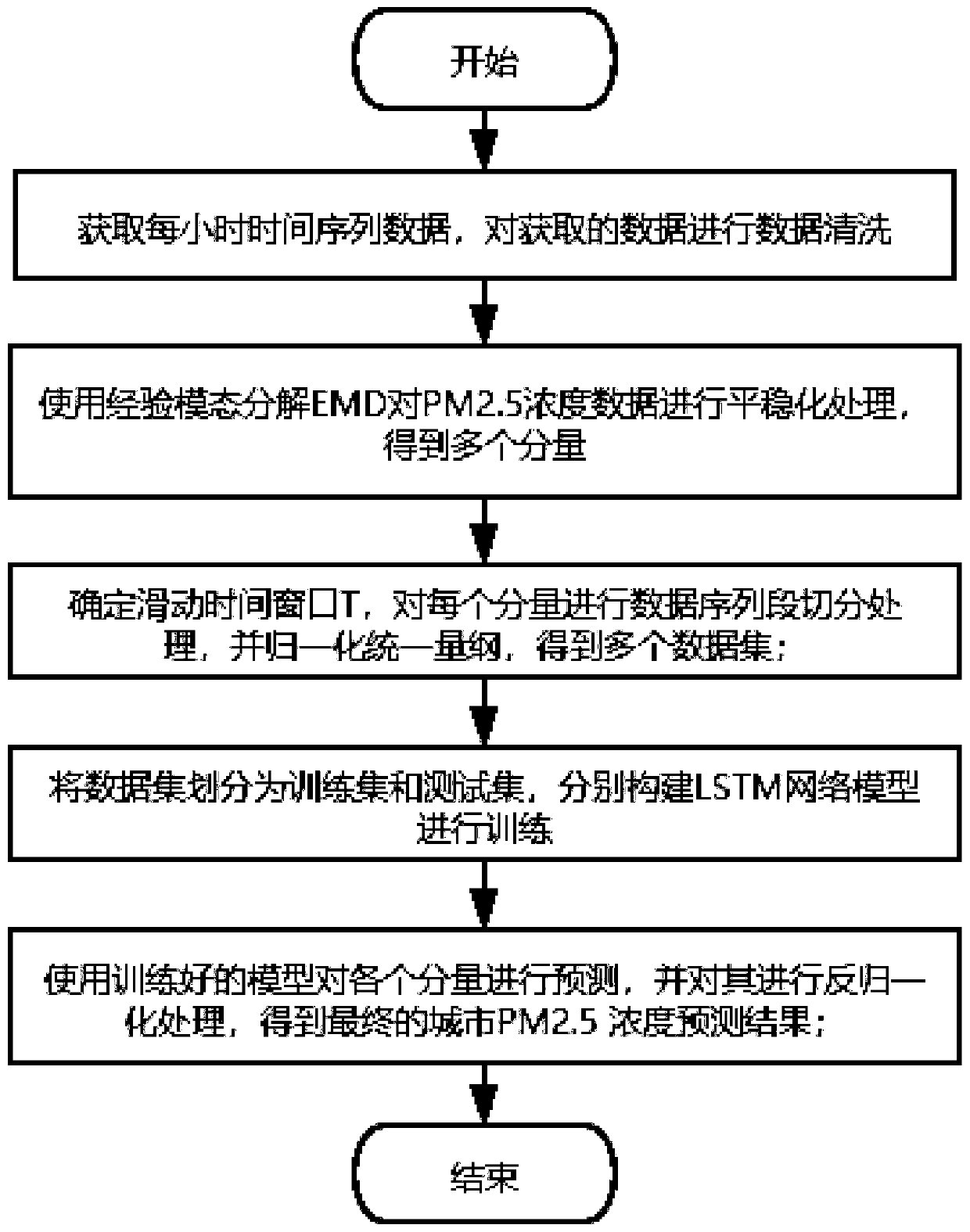 EMD and LSTM fused urban PM2.5 concentration prediction method