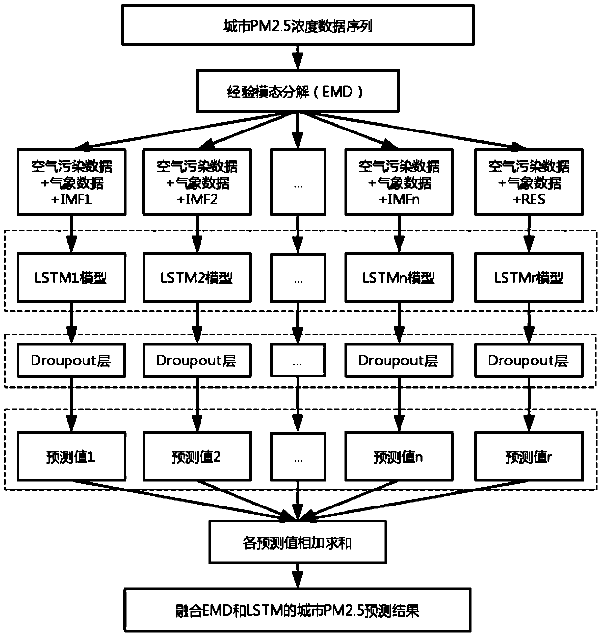 EMD and LSTM fused urban PM2.5 concentration prediction method