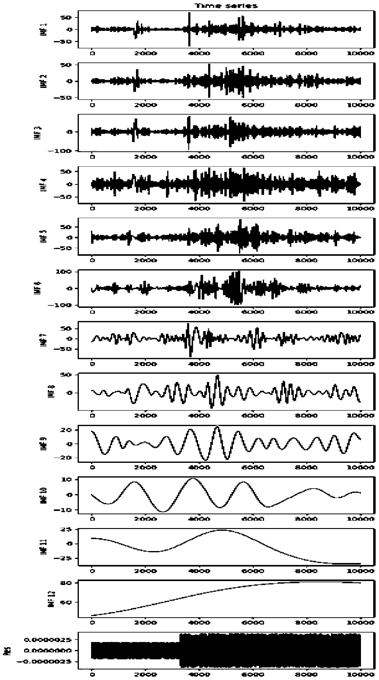 EMD and LSTM fused urban PM2.5 concentration prediction method