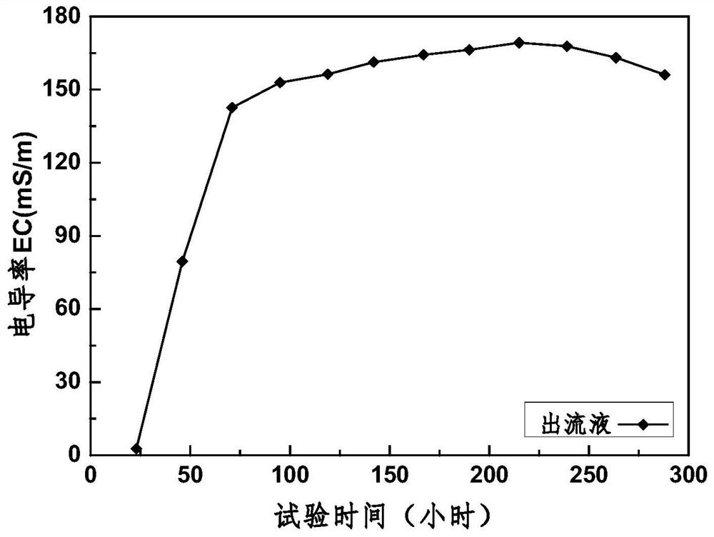 Cyclic closed system soil column test method for rapid determination of soil isotherm adsorption curve