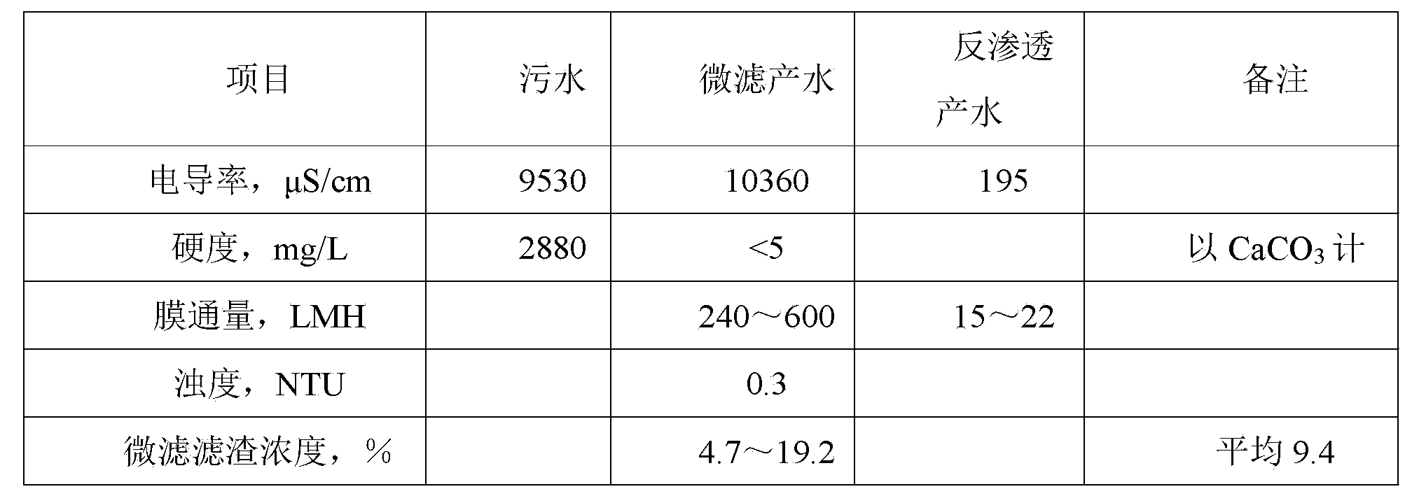 Method for desalting sewage by using membrane separation technology