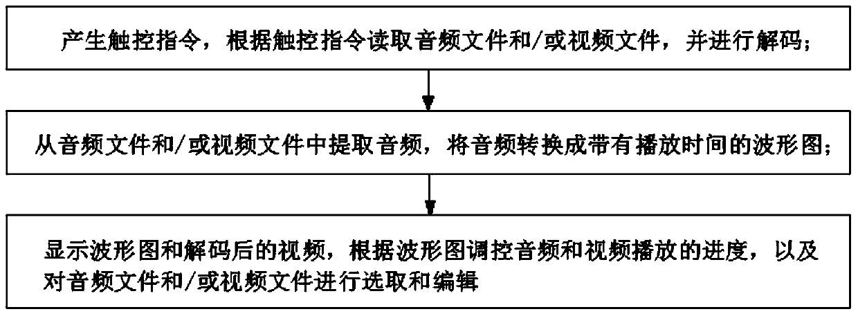 A kind of audio and video player and method