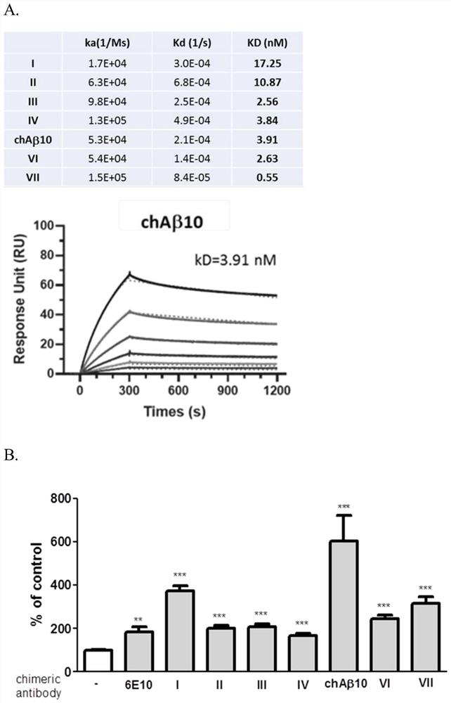 Anti-abeta antibodies and uses thereof