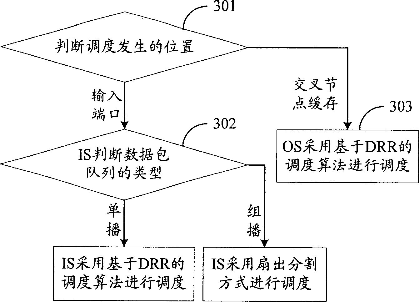 Method for dispatching variable length data packet queue in crossbar switching matrix