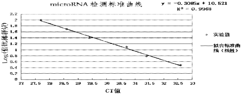 Serum miR-21 (micro-ribonucleic acid-21) detection kit based on luorescence quantitative PCR (polymerase chain reaction) and application thereof