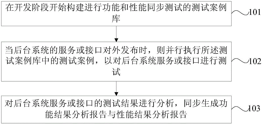 Test method and test platform based on background system service or interface