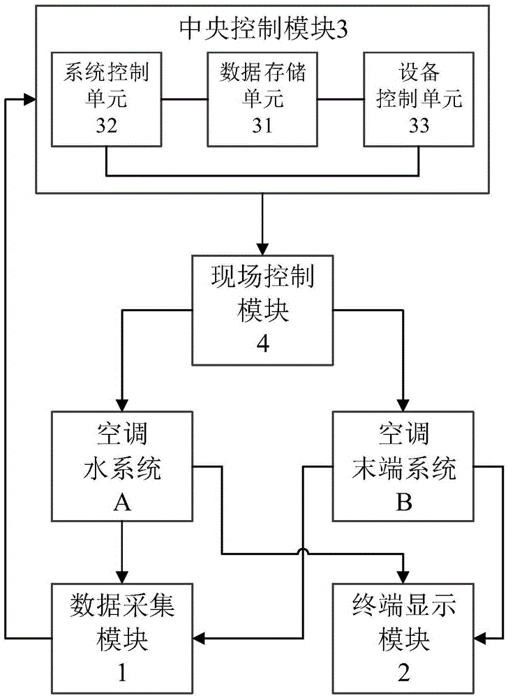 Control system and method for central air conditioning of nuclear power plant