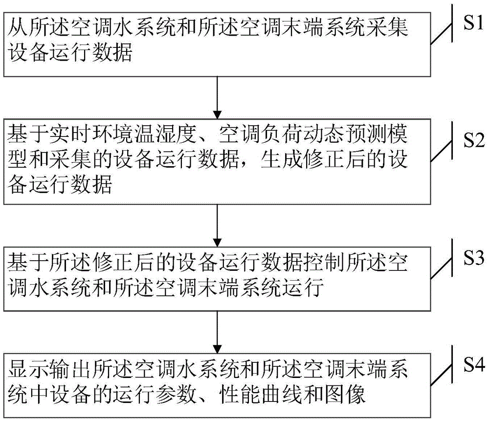 Control system and method for central air conditioning of nuclear power plant