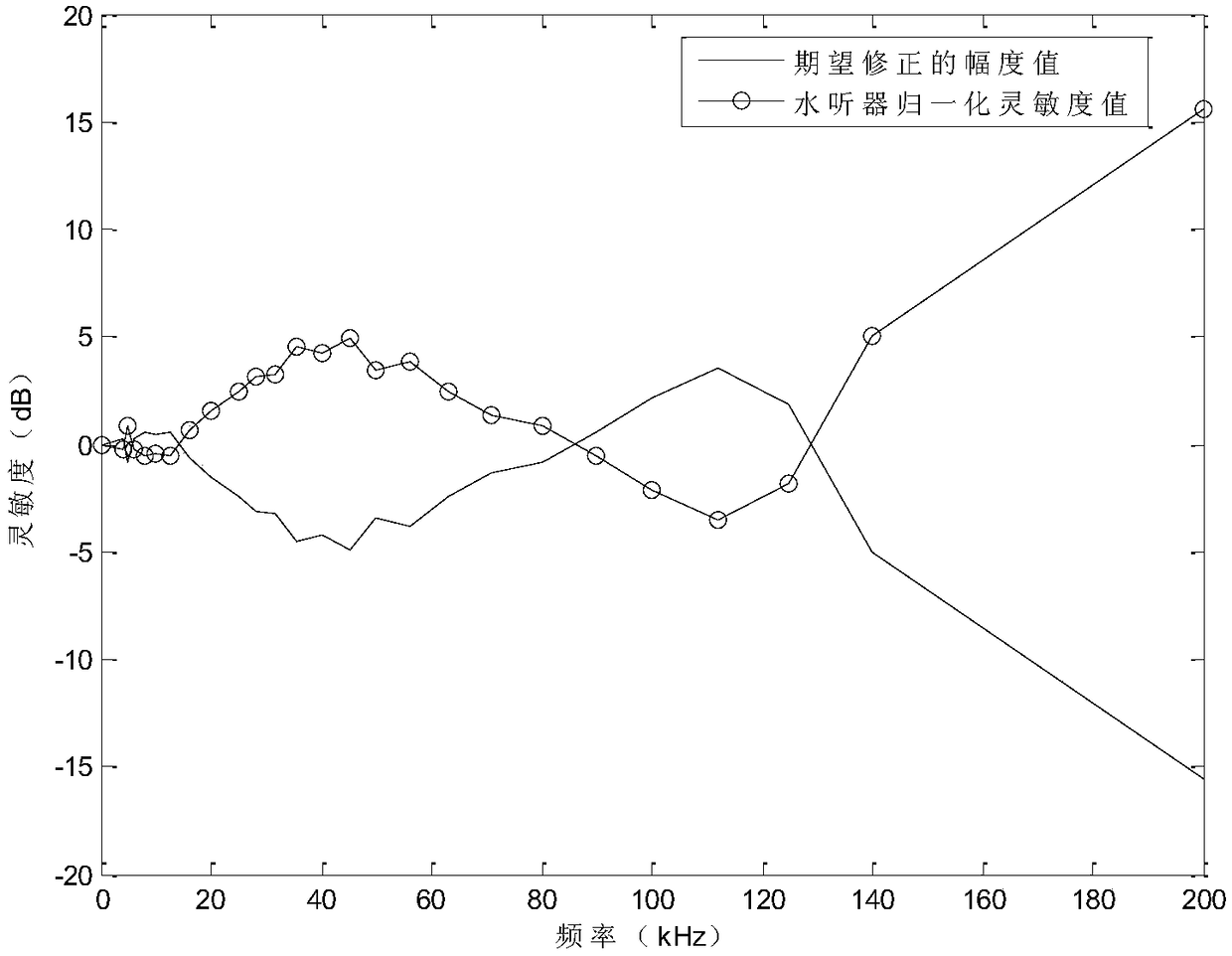 Hydrophone received signal correcting method based on filter