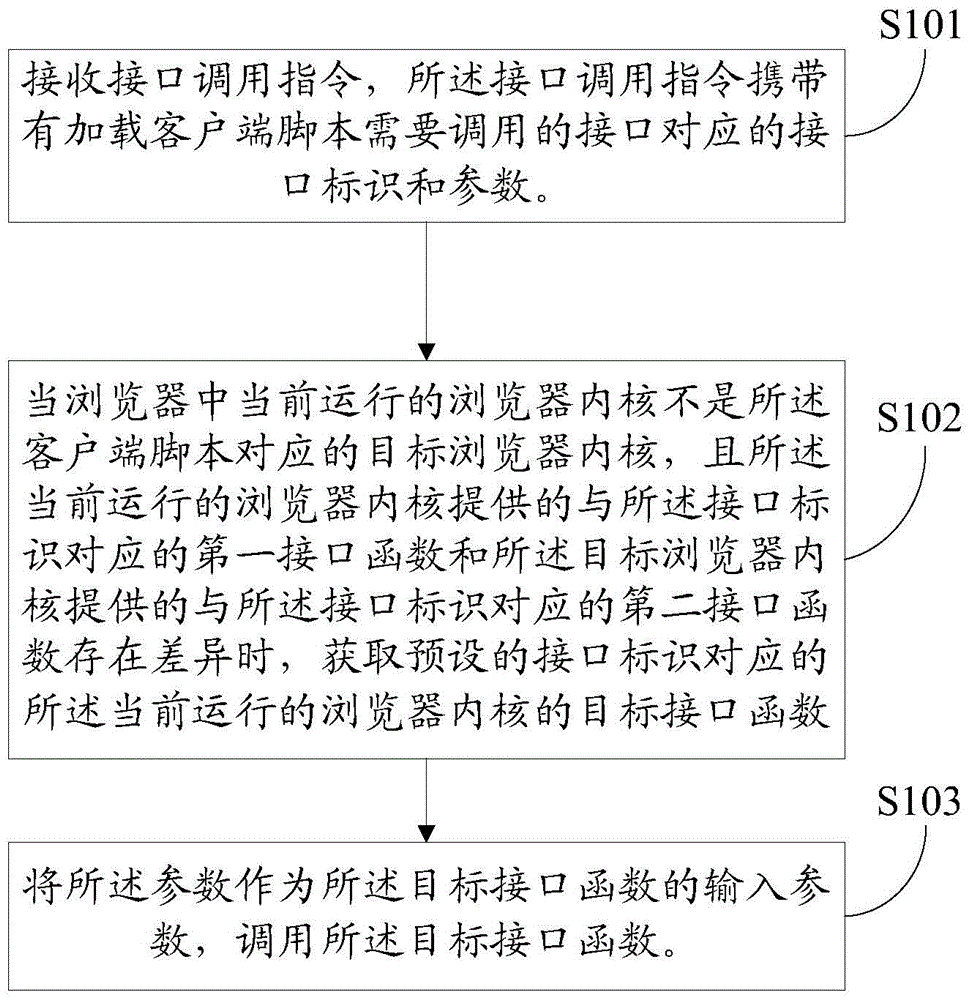 Interface calling method, apparatus and terminal