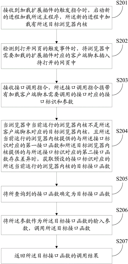 Interface calling method, apparatus and terminal