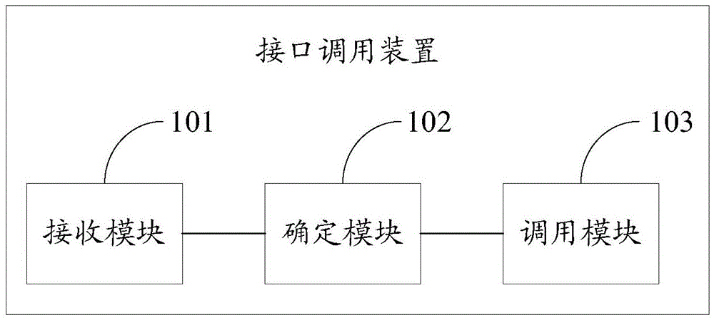 Interface calling method, apparatus and terminal