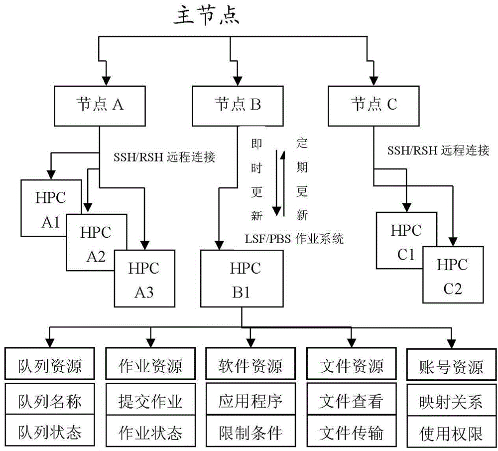 Method for Aggregating Queue Information and Job Information in a Computing Environment