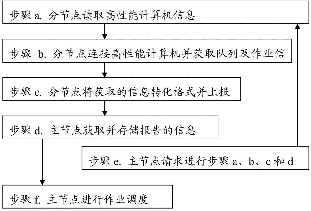 Method for Aggregating Queue Information and Job Information in a Computing Environment