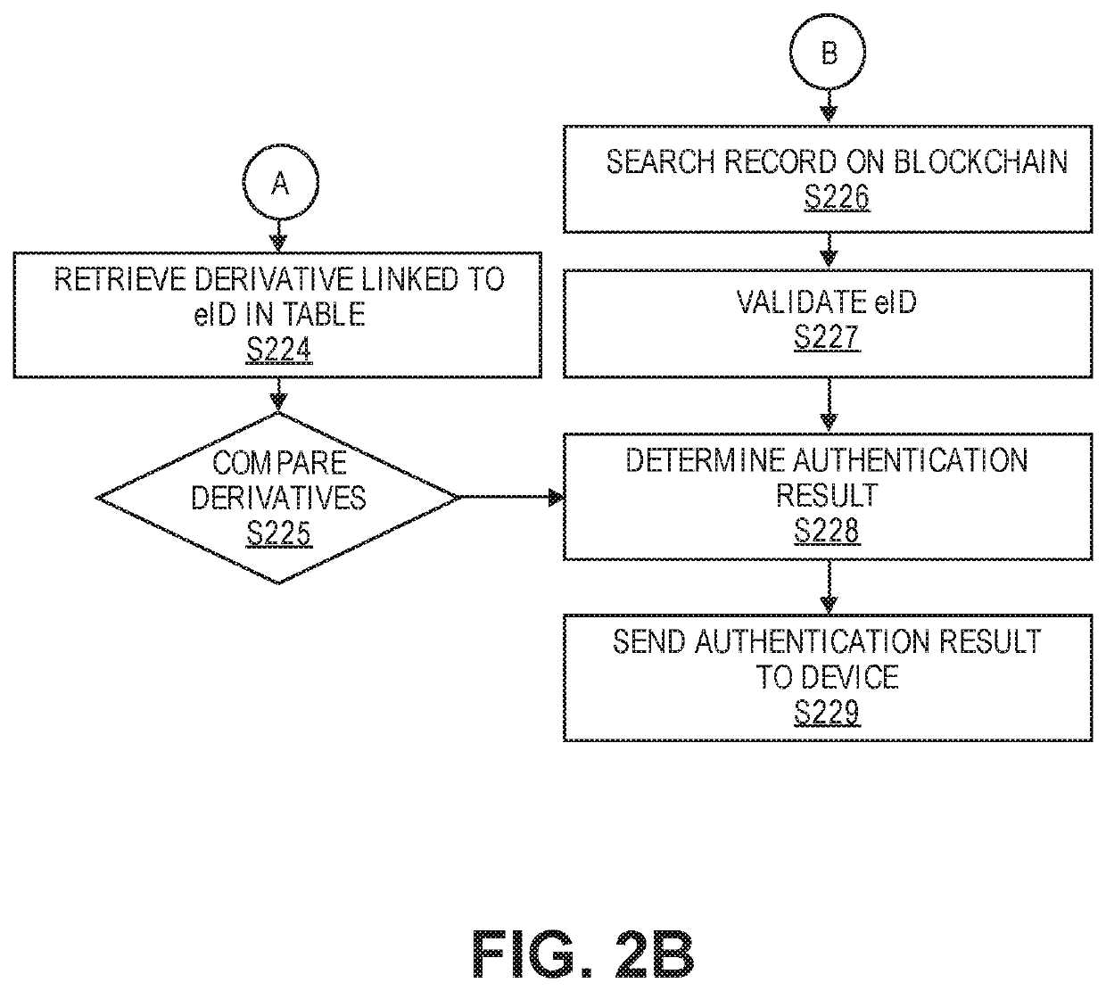 Secure biometric authentication using electronic identity