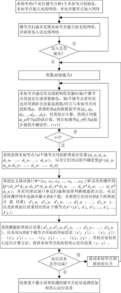 Minimum error propagation-based weighted centroid localization method of anchor node optimal selection