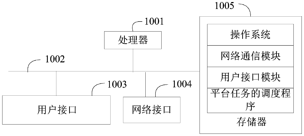 Platform task scheduling method, device, equipment and storage medium