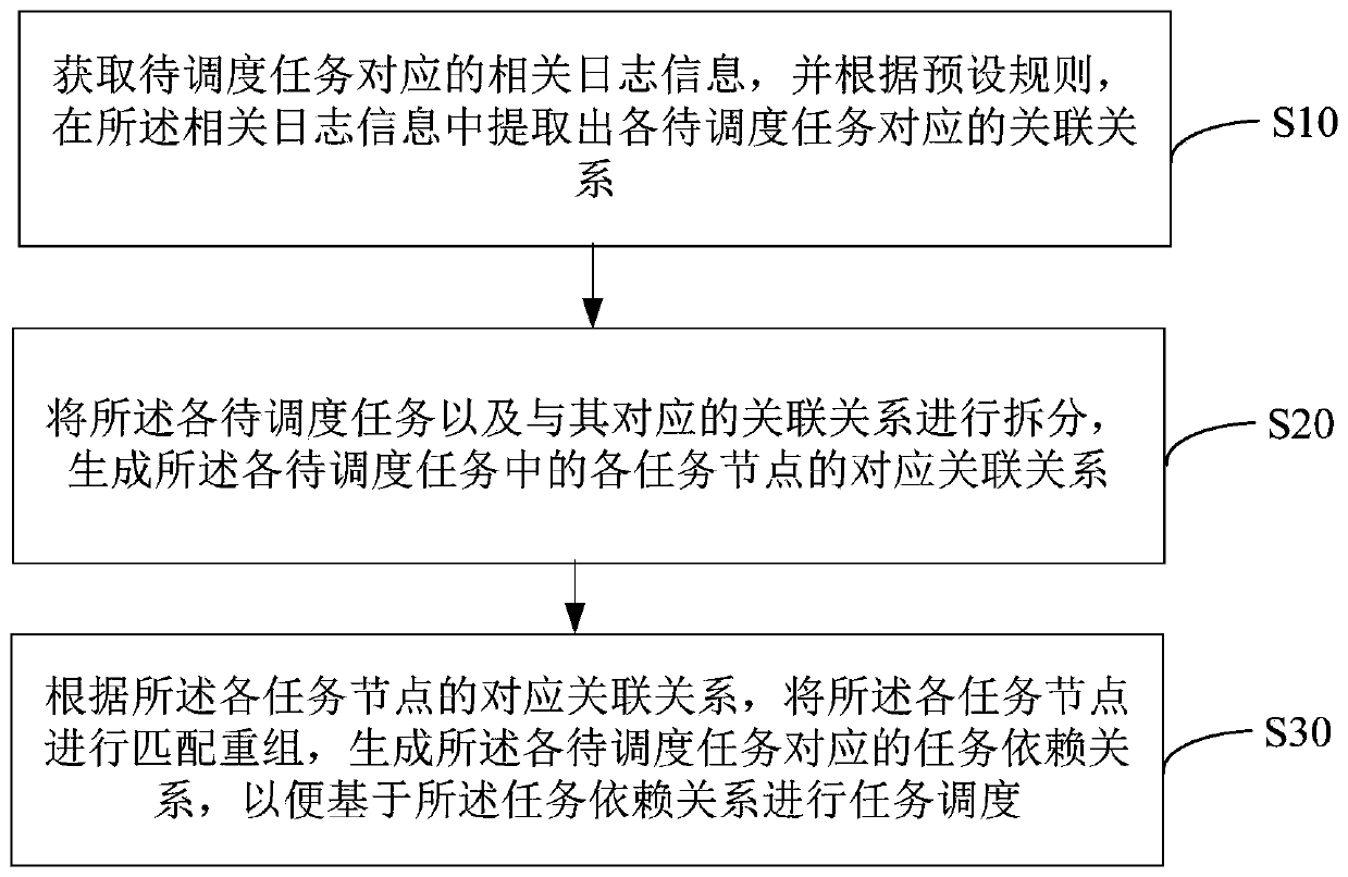 Platform task scheduling method, device, equipment and storage medium