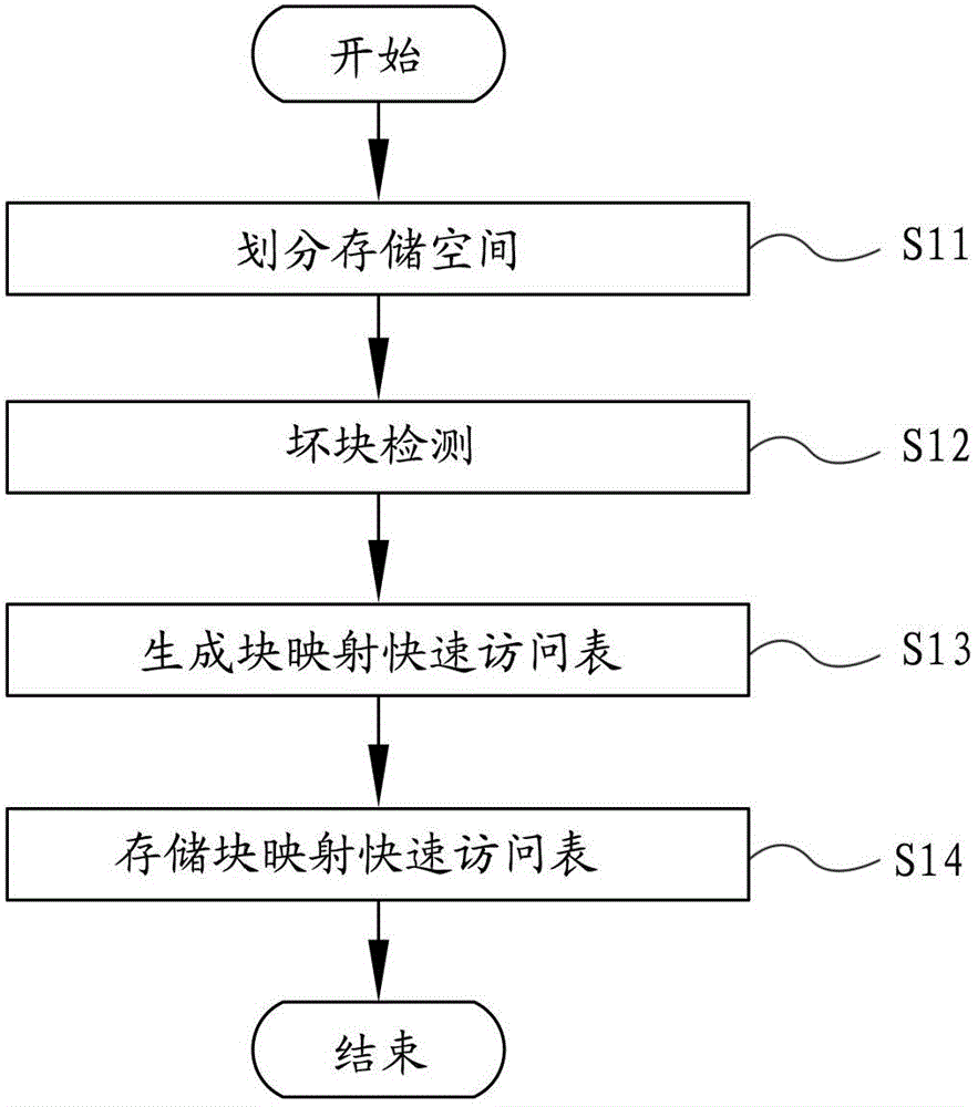 Bad block management method for flash memory