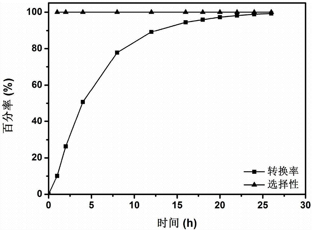 Preparation and application of loaded Pd3Cl cluster catalyst