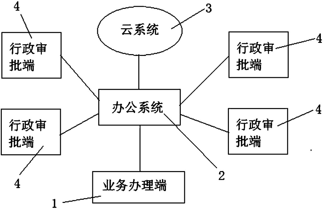 Information service system of one-door administrative service center