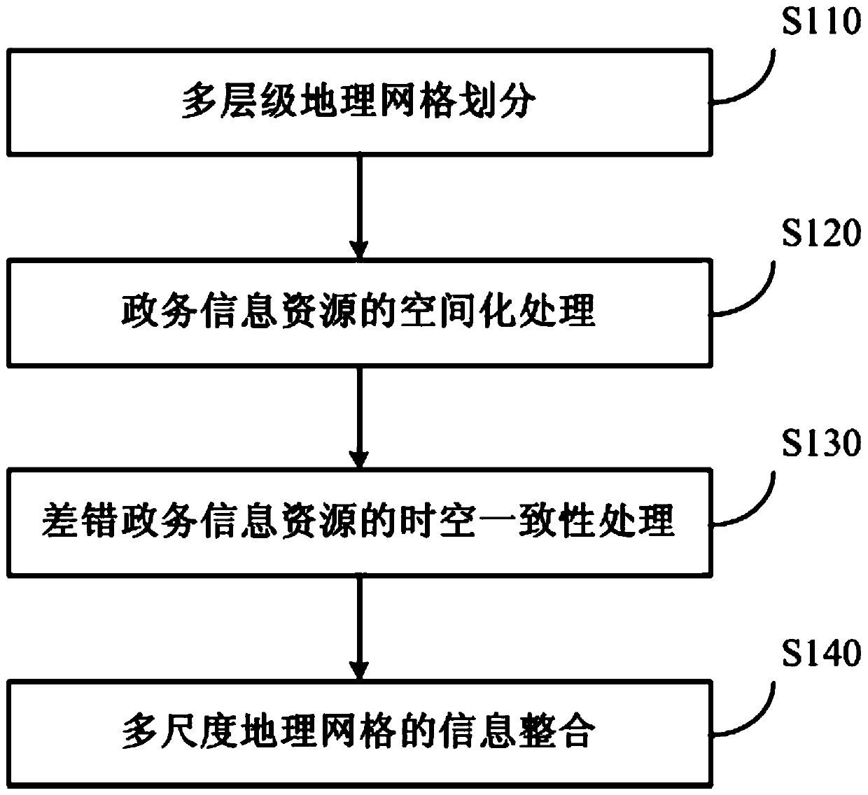 A method of integrating government information resources based on geographic grid