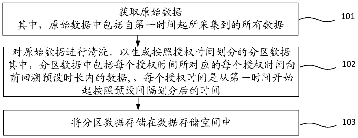 Data storage method and device