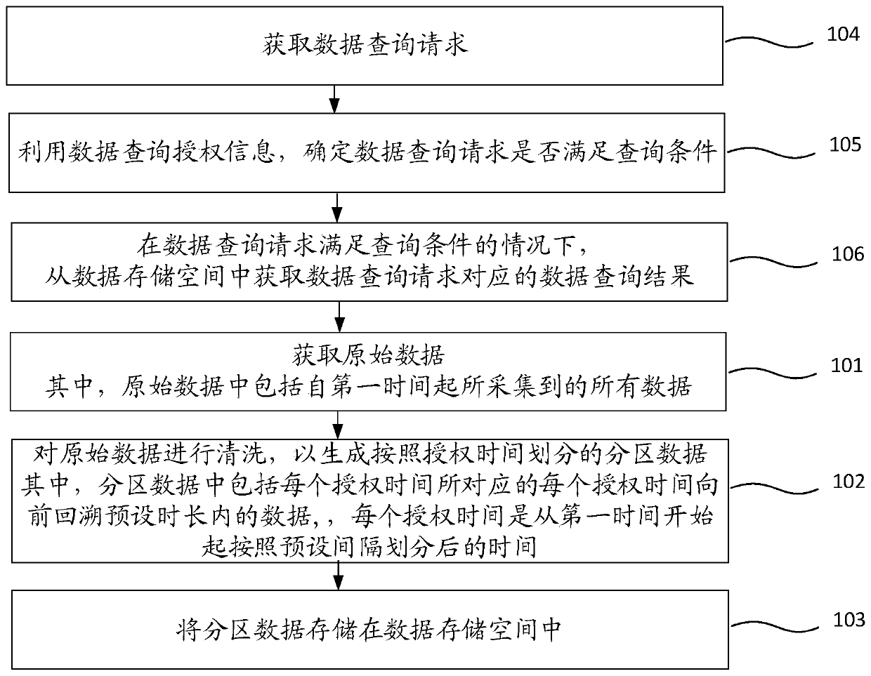 Data storage method and device