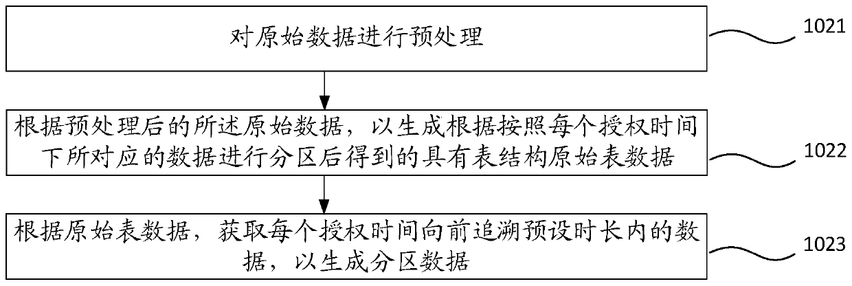 Data storage method and device