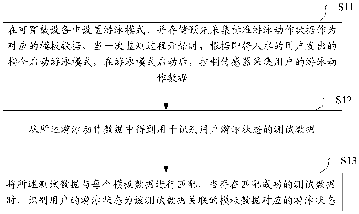 Method and wearable device for monitoring swimming state by using wearable device