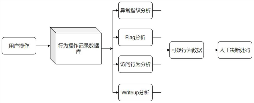 Anti-cheating method and system based on user operation behavior and storage medium