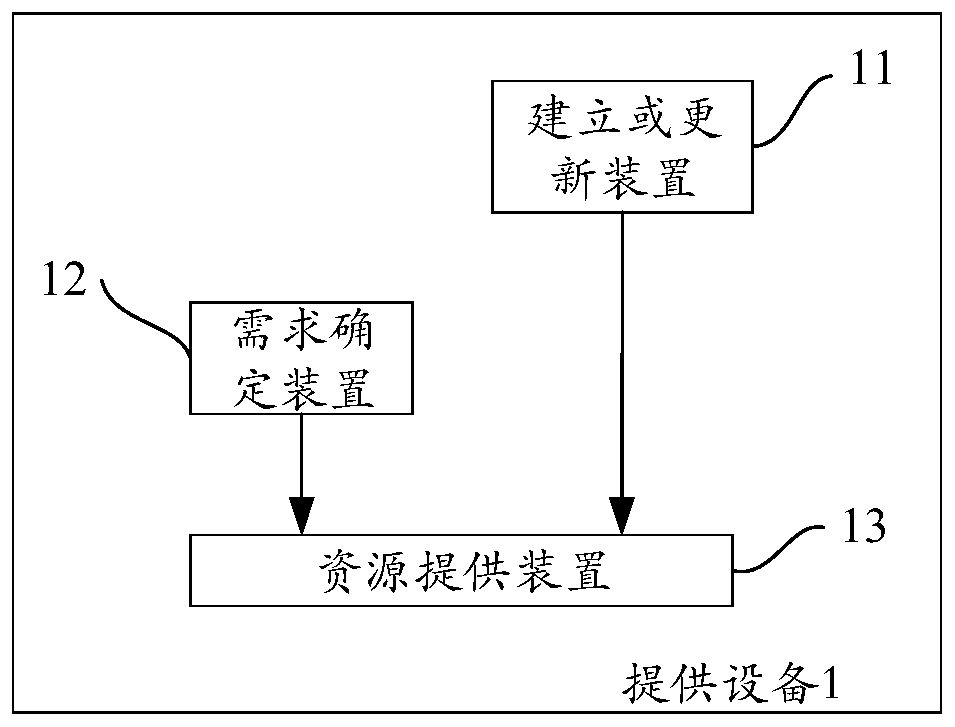 Method, device, system and storage medium for providing resources actually required by users