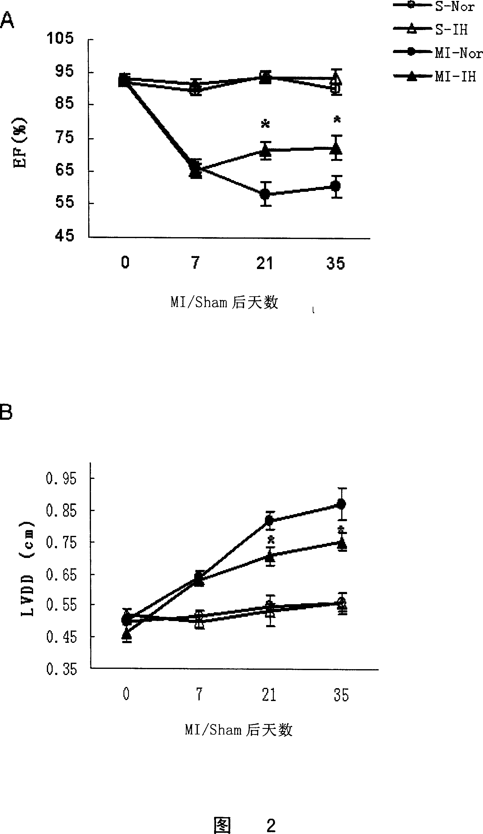 Therapeutic action of intermittent hypoxia for treating myocardiac infarction