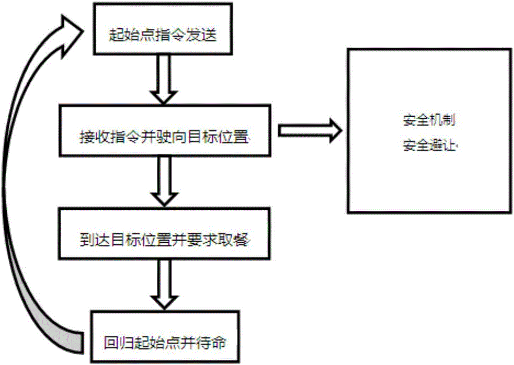 Intelligent food conveying vehicle and intelligent food conveying vehicle control system