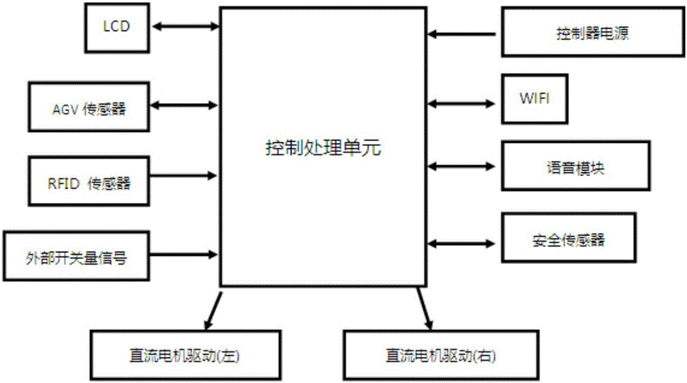 Intelligent food conveying vehicle and intelligent food conveying vehicle control system