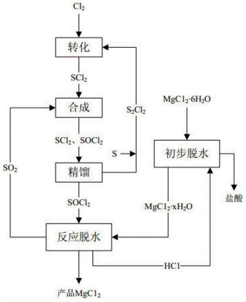 Preparation method of anhydrous magnesium chloride