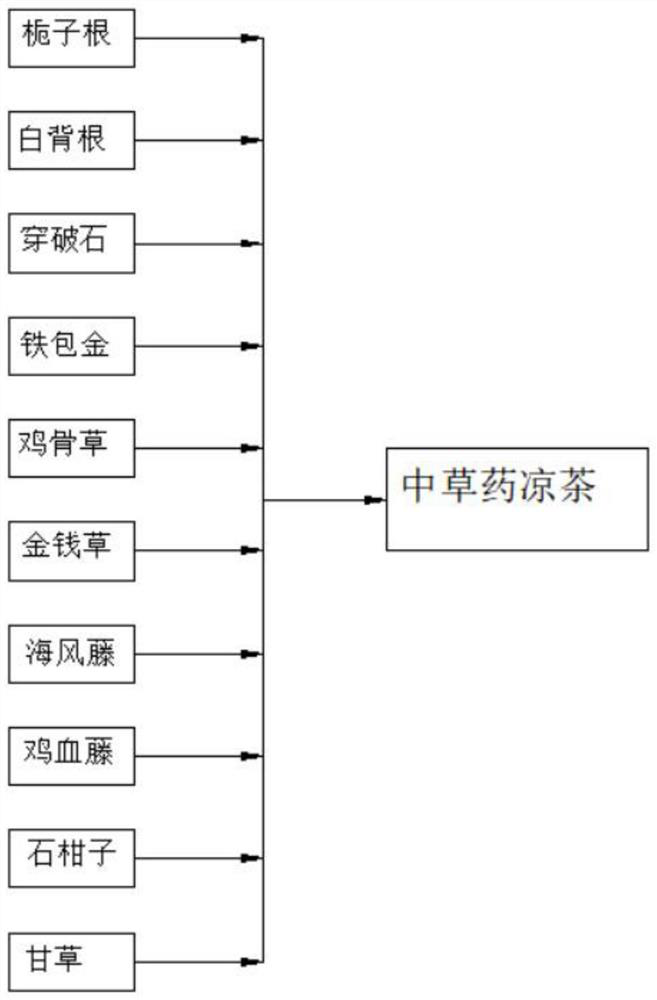 Chinese herbal tea capable of clearing liver heat