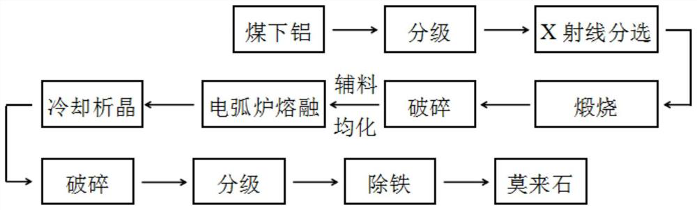 Method for preparing fused mullite from bauxite under coal