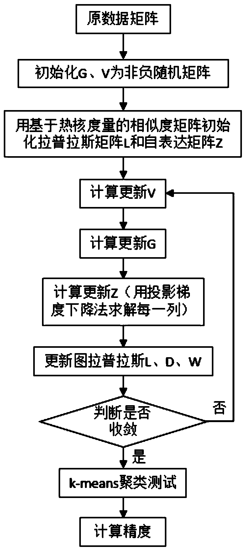 Convex Nonnegative Matrix Factorization Method Based on Subspace Clustering